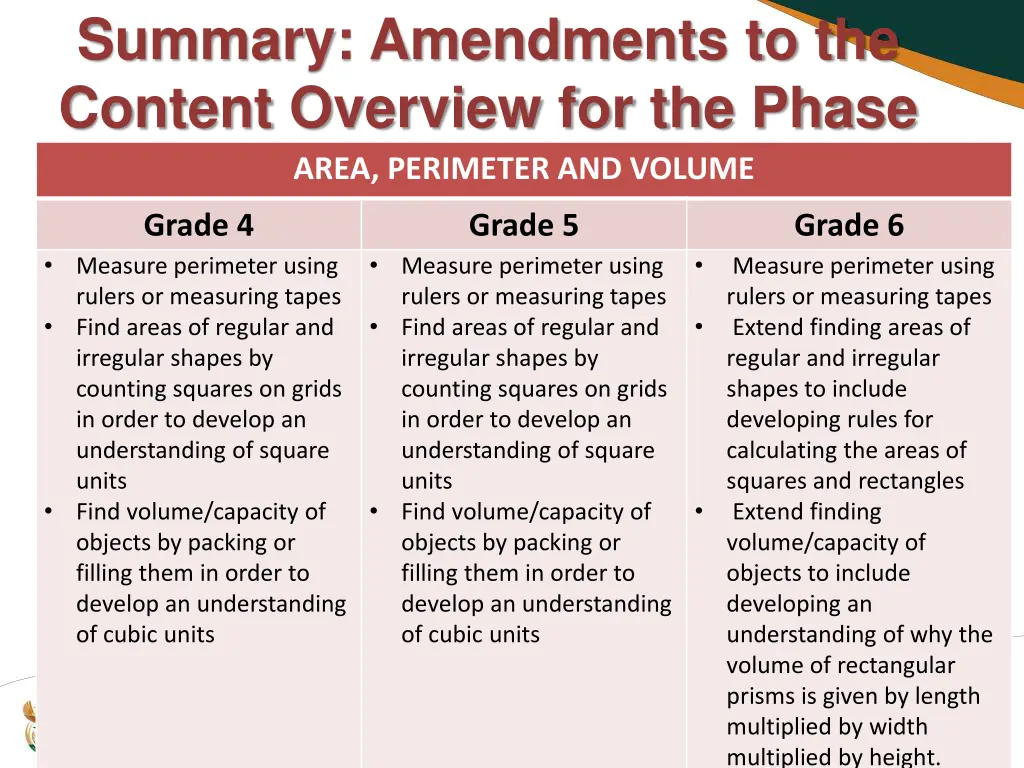 summary amendments to the content overview 35