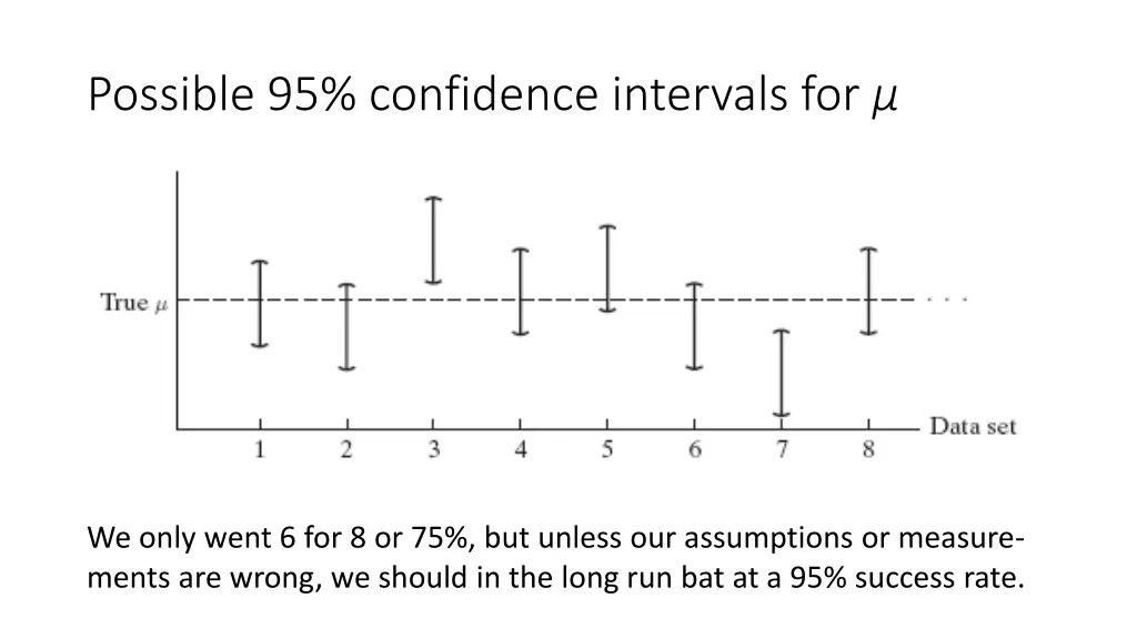 possible 95 confidence intervals for