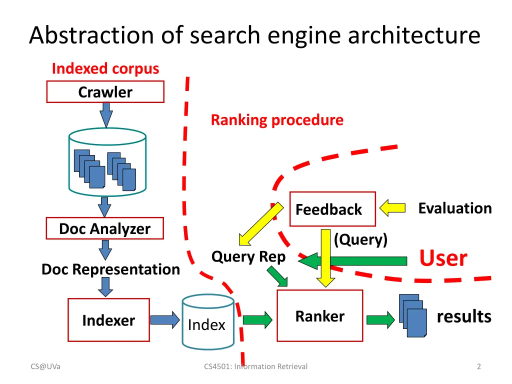 abstraction of search engine architecture