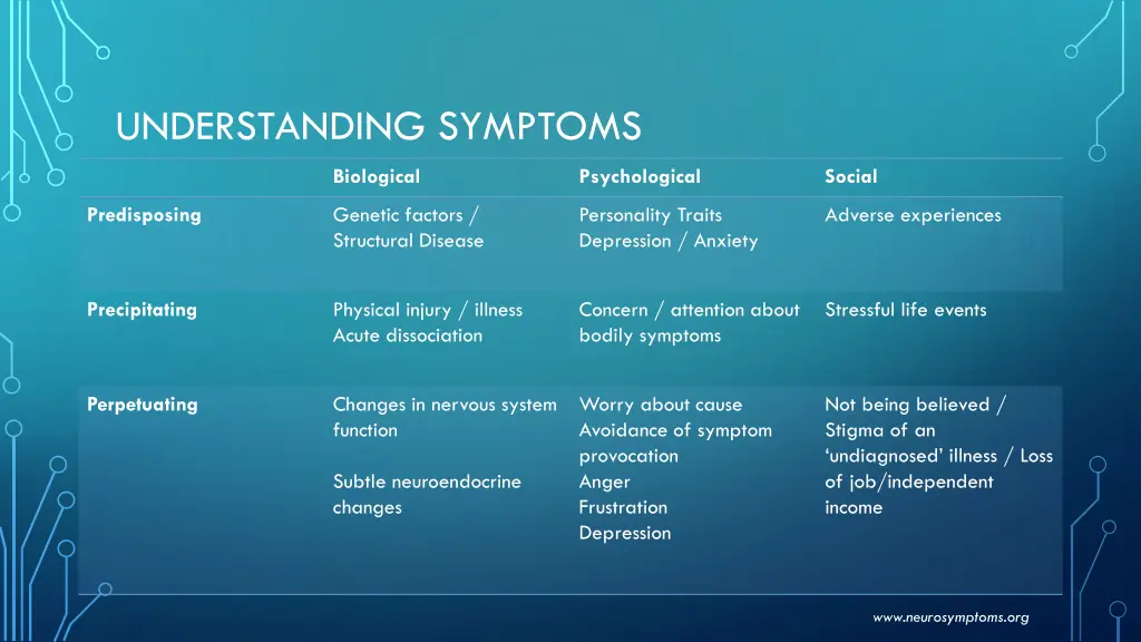 understanding symptoms