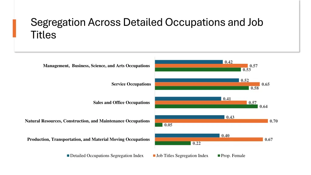 segregation across detailed occupations