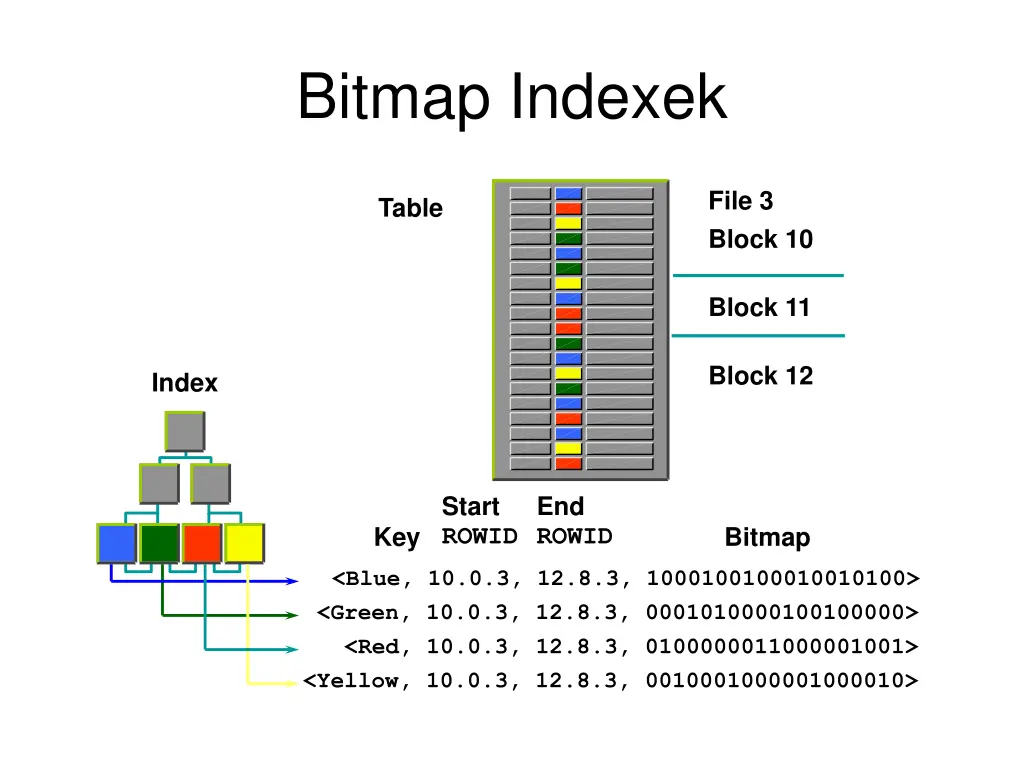 bitmap indexek