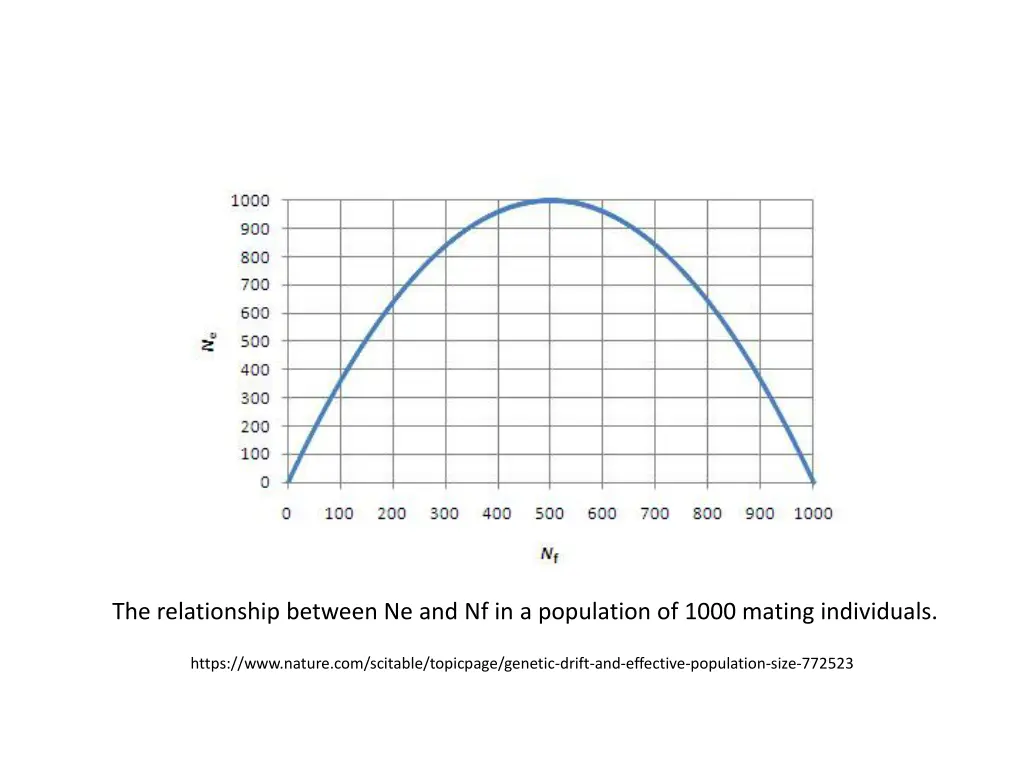the relationship between