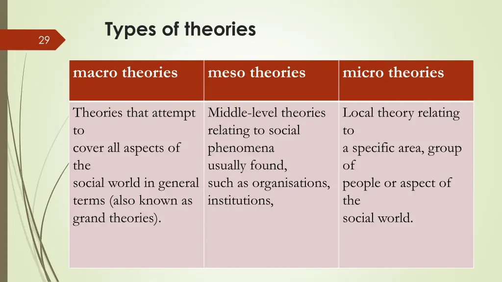 types of theories