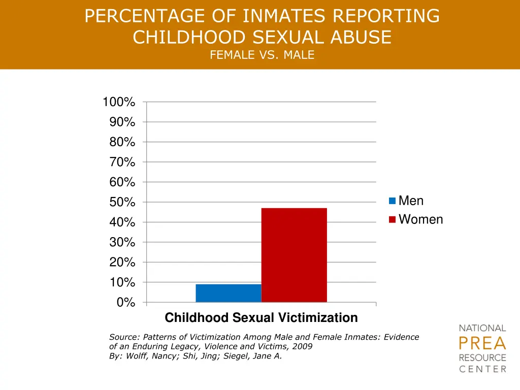 percentage of inmates reporting childhood sexual