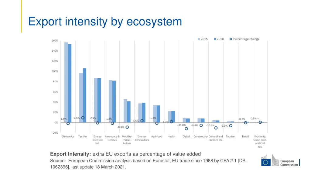 export intensity by ecosystem