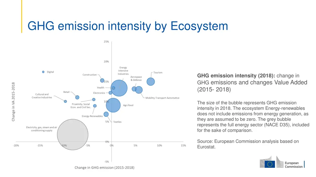 ghg emission intensity by ecosystem