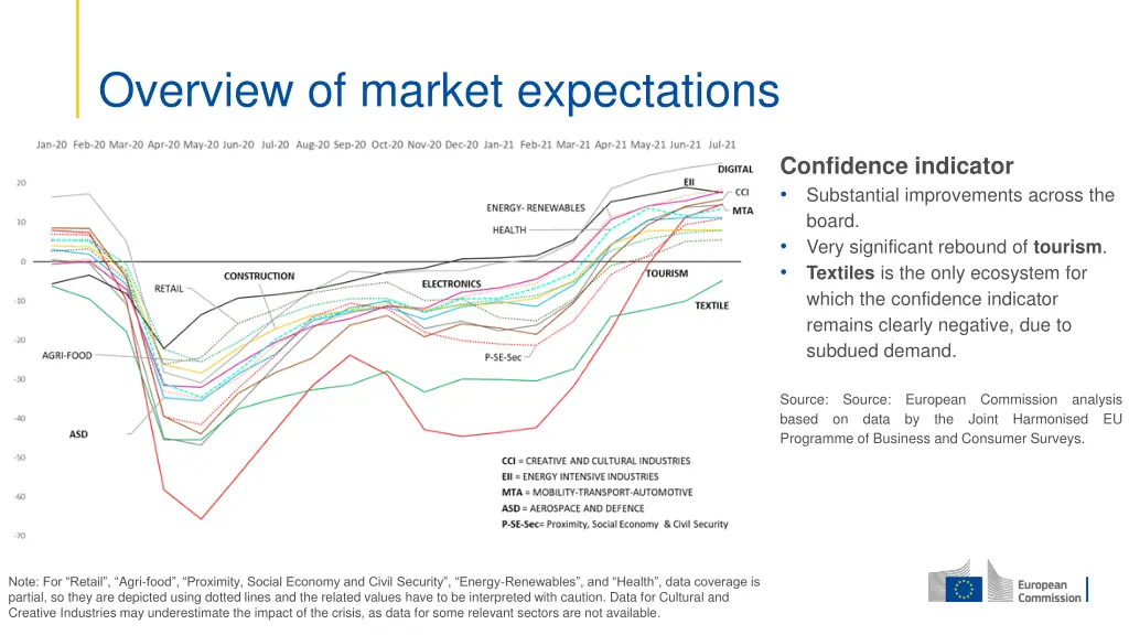 overview of market expectations