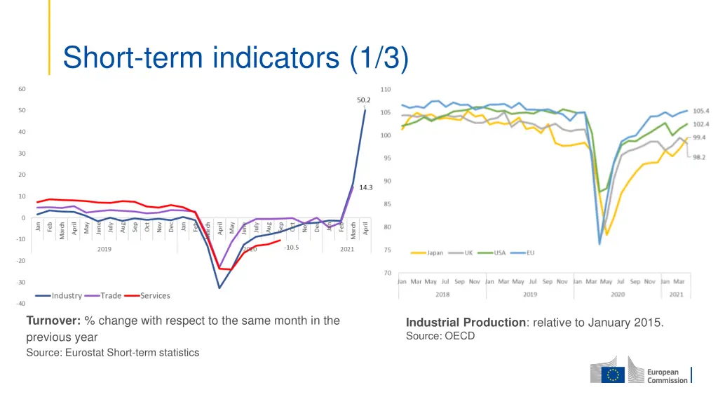 short term indicators 1 3