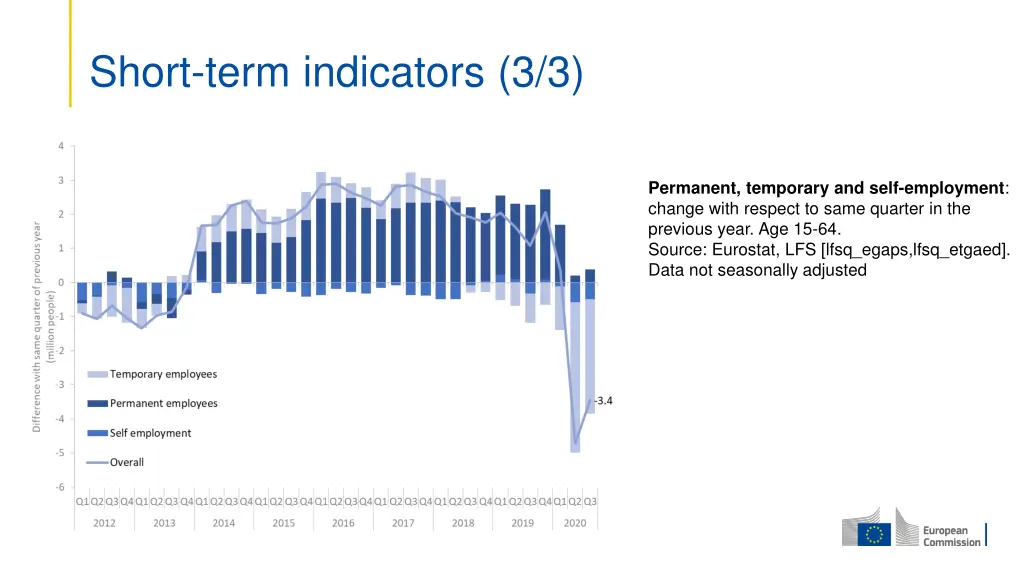 short term indicators 3 3