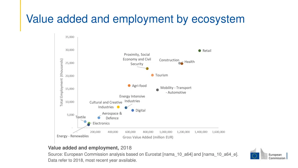 value added and employment by ecosystem