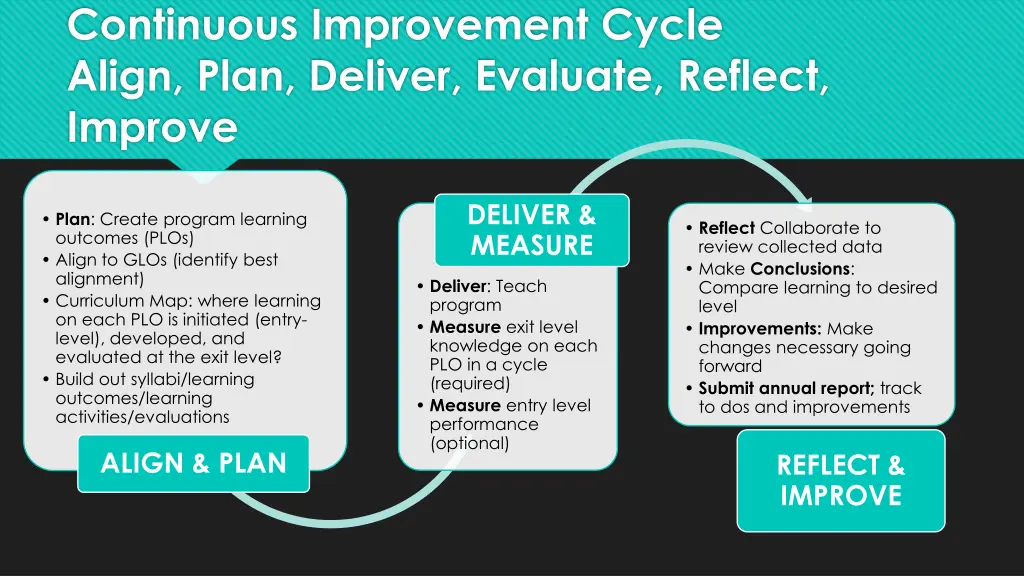 continuous improvement cycle align plan deliver