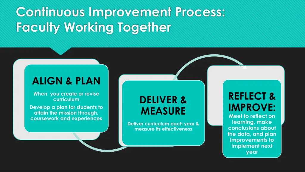 continuous improvement process faculty working