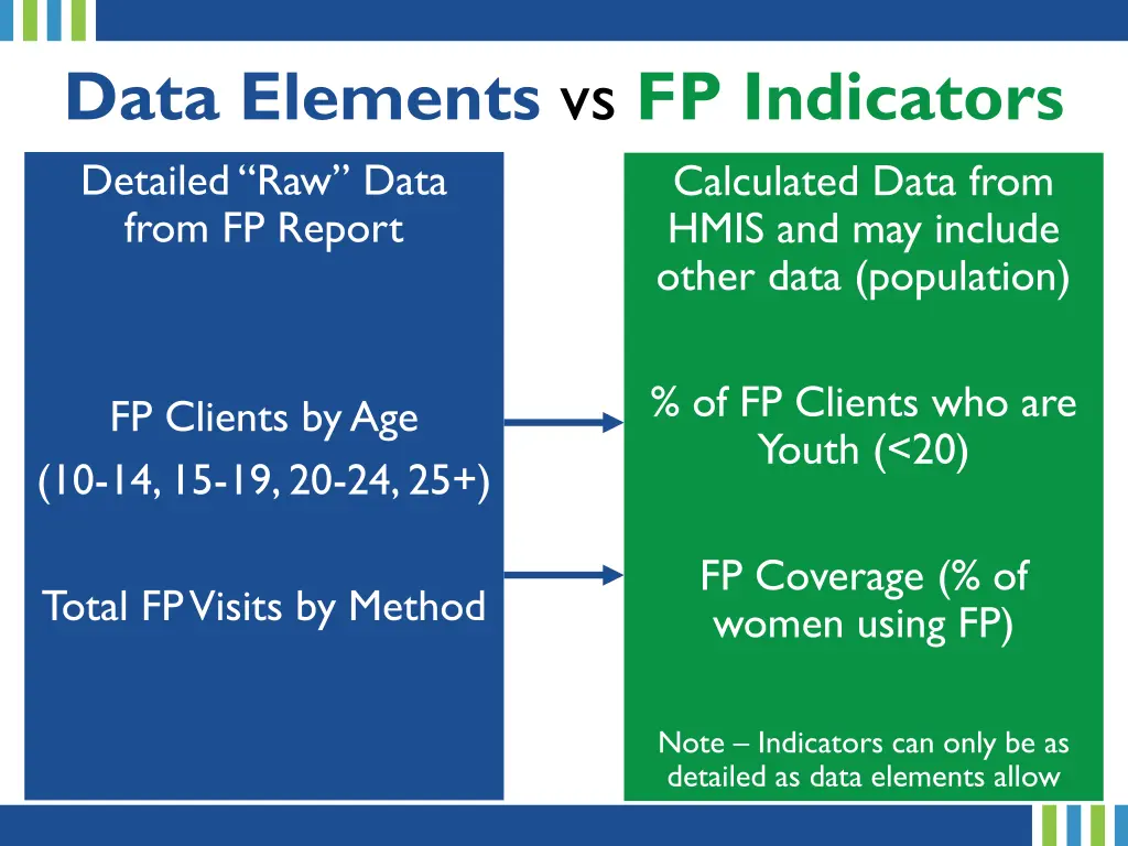 data elements vs fp indicators detailed raw data