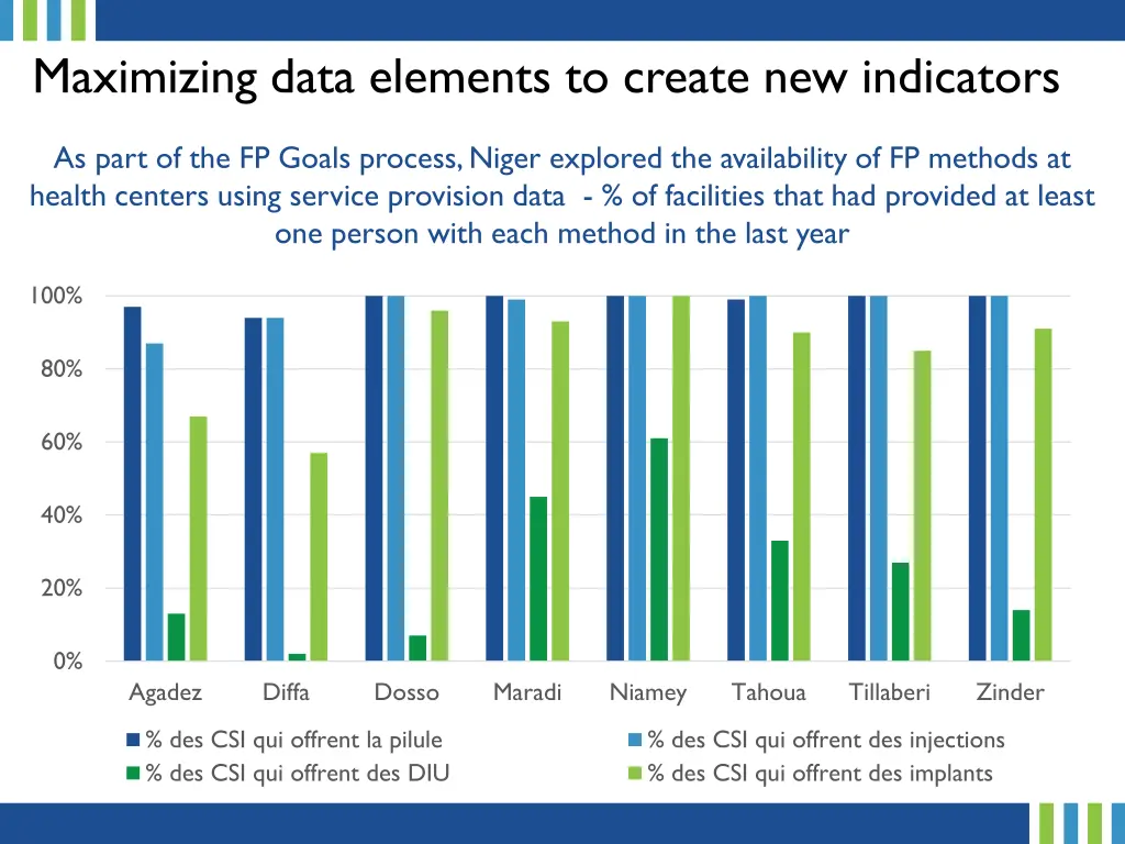 maximizing data elements to create new indicators