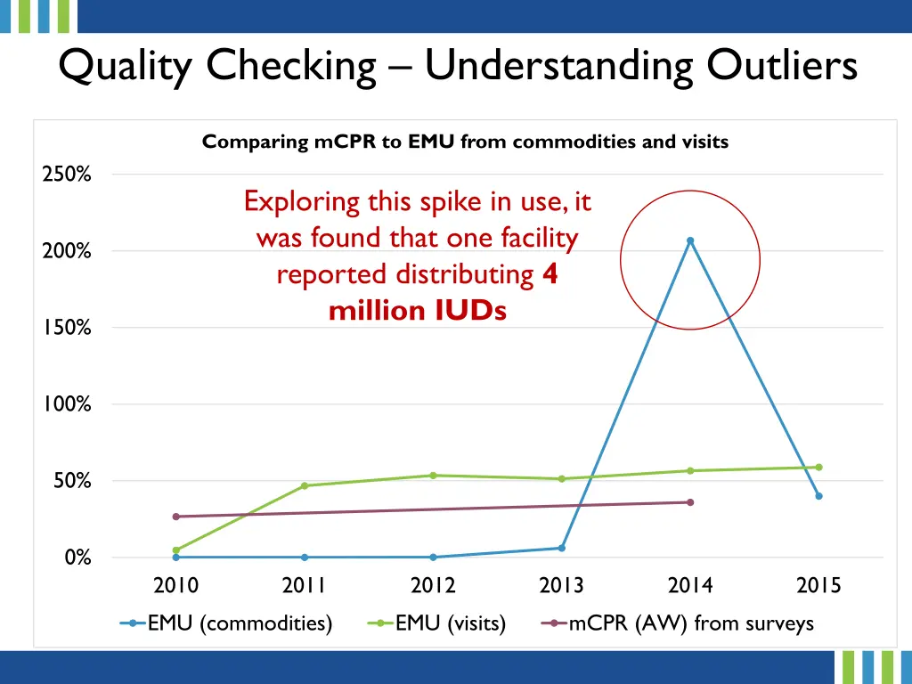 quality checking understanding outliers
