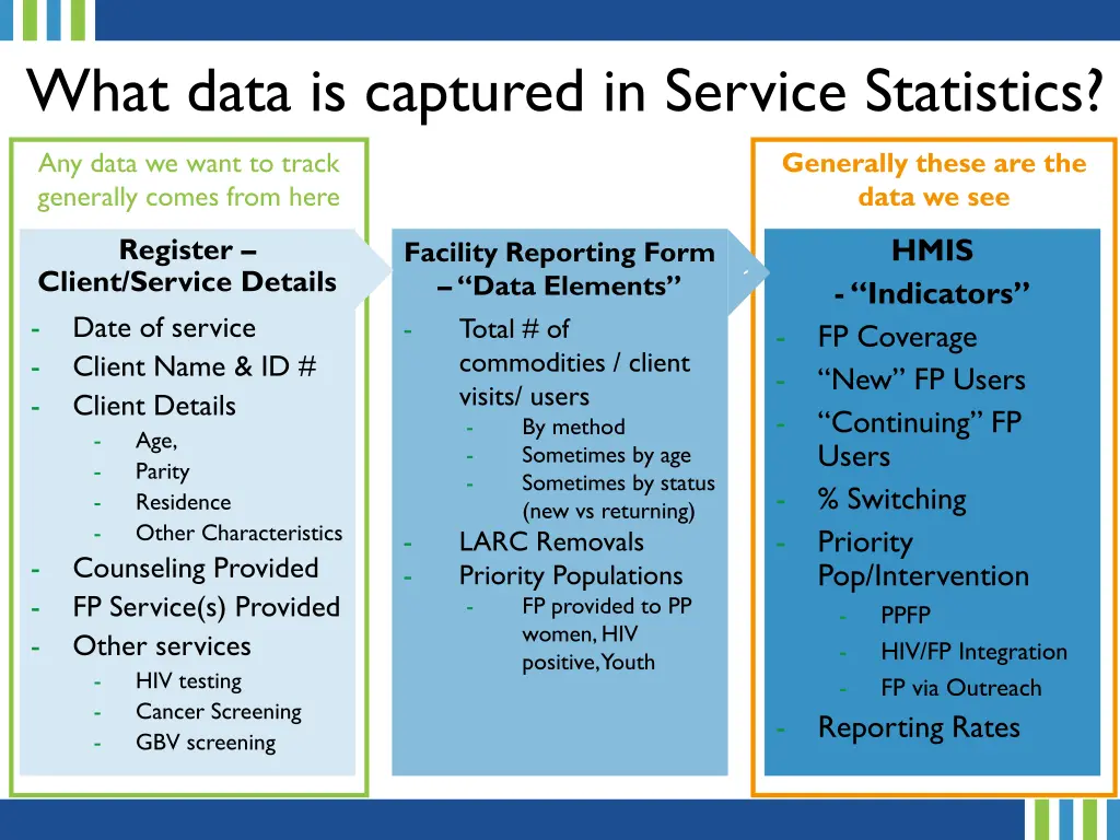 what data is captured in service statistics