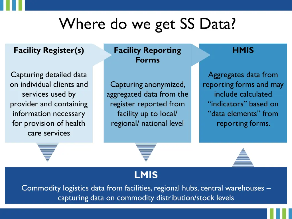 where do we get ss data