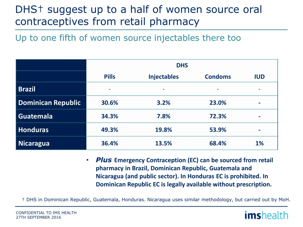 dhs suggest up to a half of women source oral