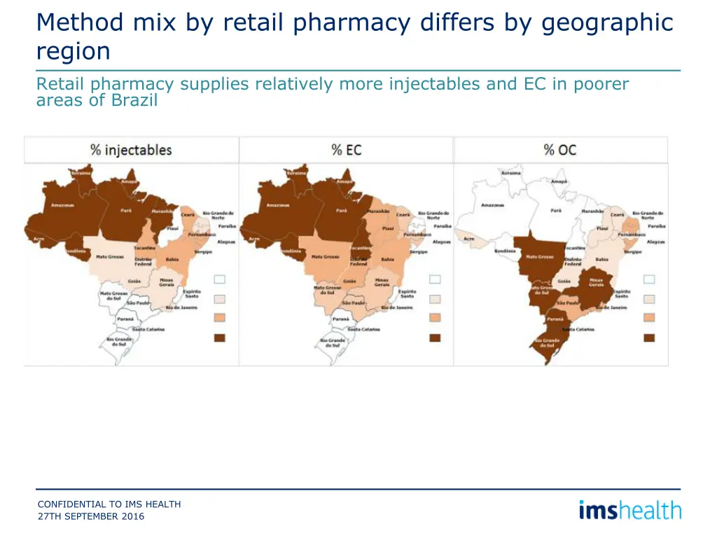 method mix by retail pharmacy differs