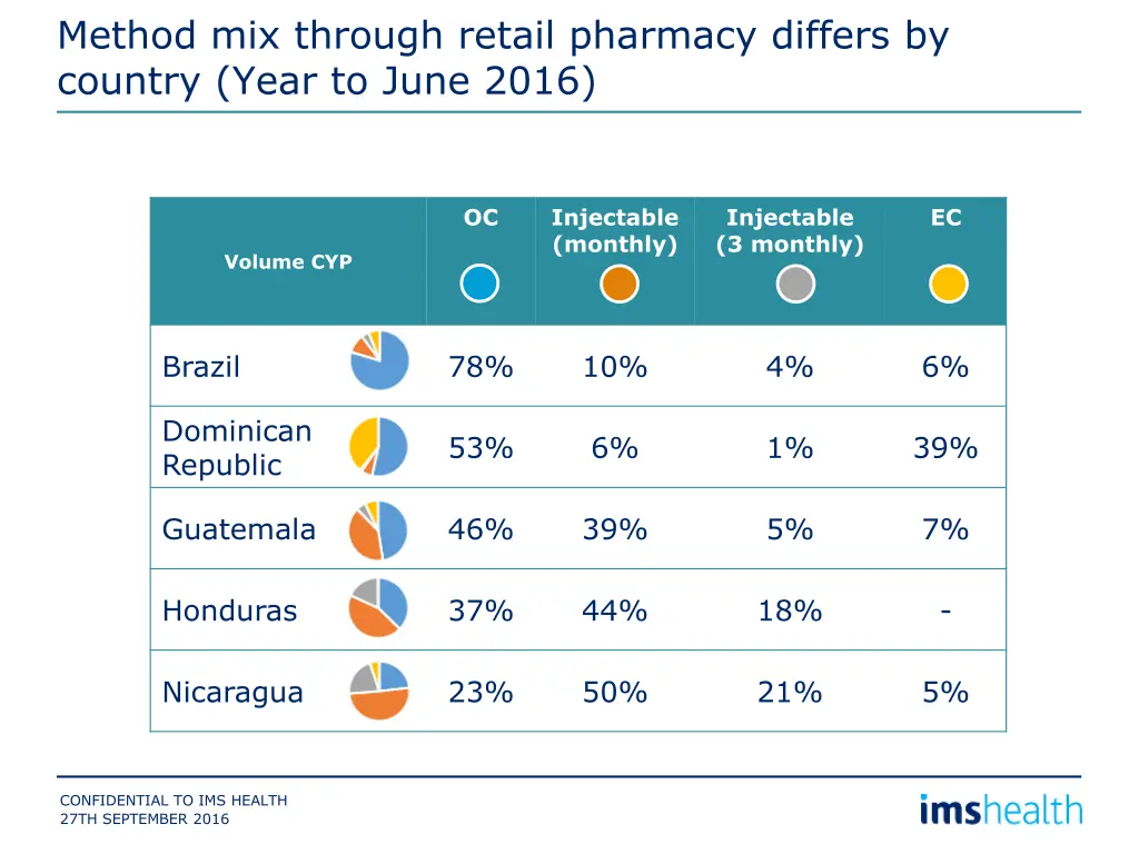 method mix through retail pharmacy differs