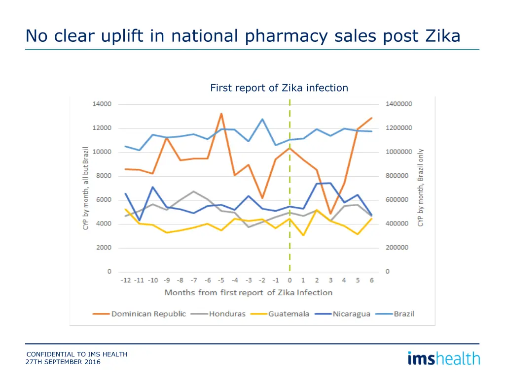 no clear uplift in national pharmacy sales post