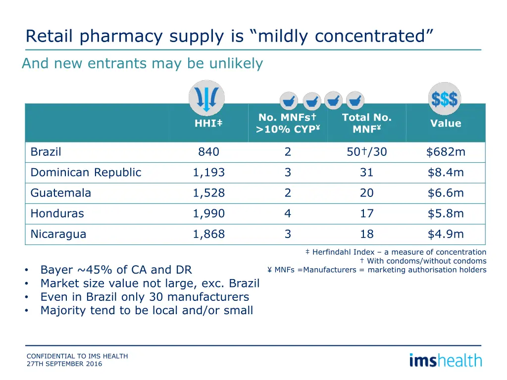 retail pharmacy supply is mildly concentrated