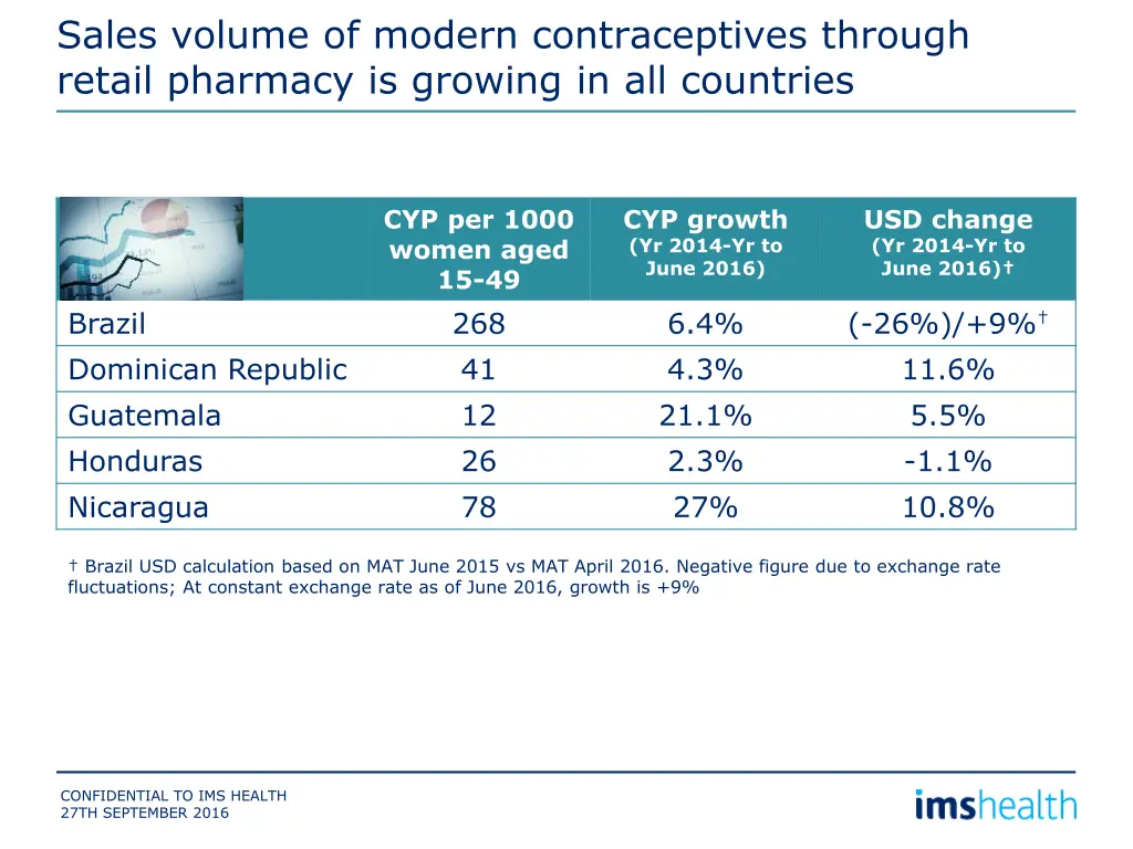 sales volume of modern contraceptives through