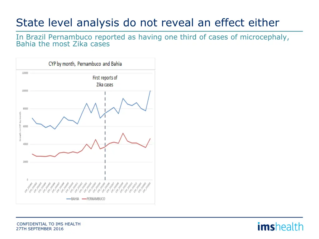 state level analysis do not reveal an effect
