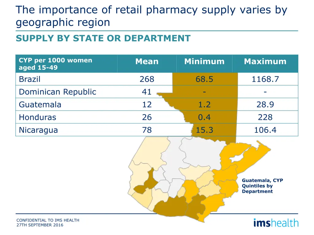 the importance of retail pharmacy supply varies