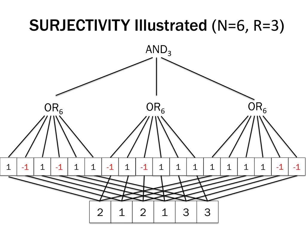 surjectivity illustrated n 6 r 3 1