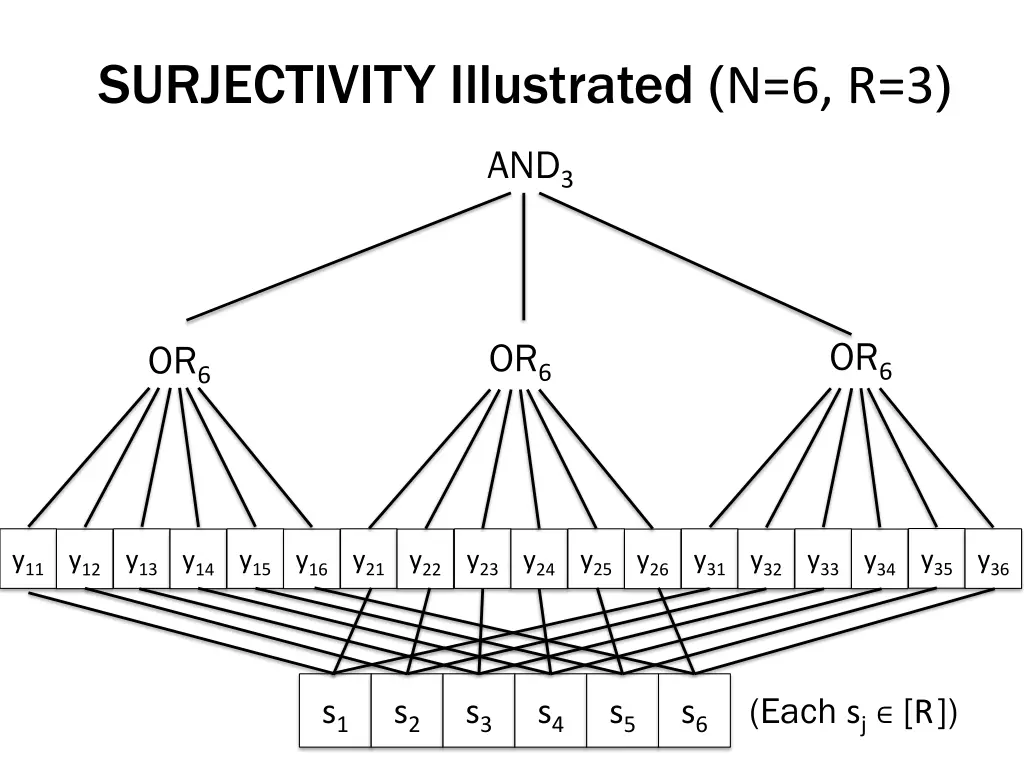surjectivity illustrated n 6 r 3