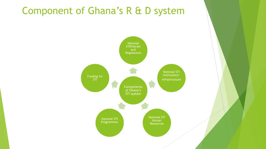 component of ghana s r d system
