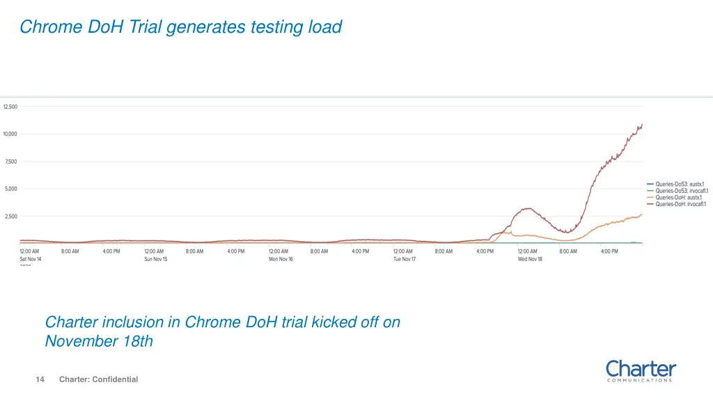 chrome doh trial generates testing load