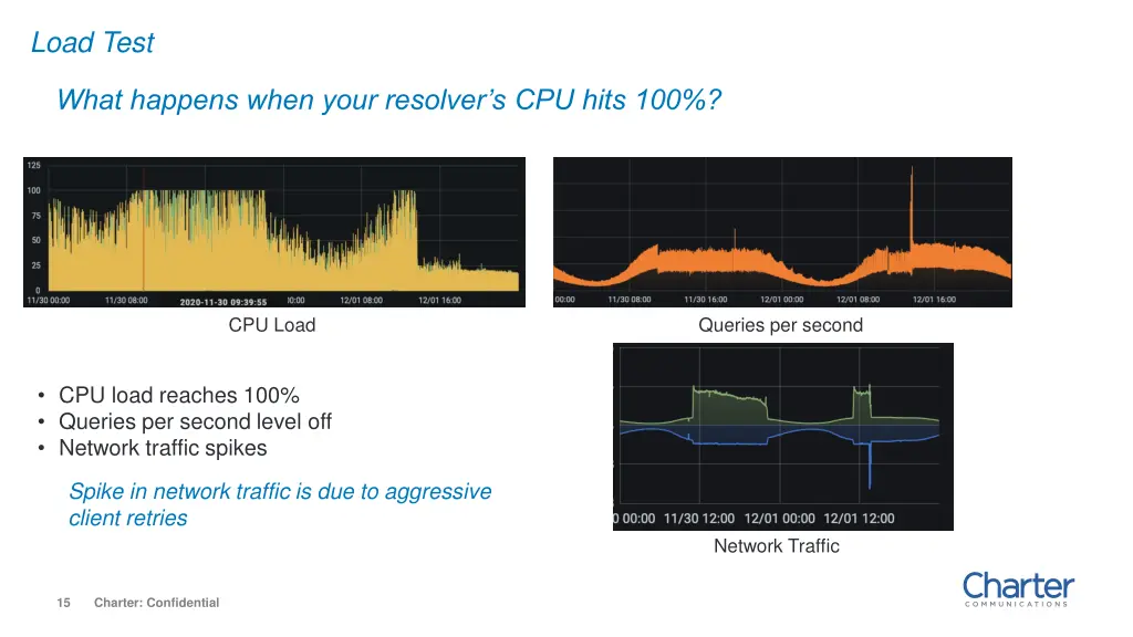 load test