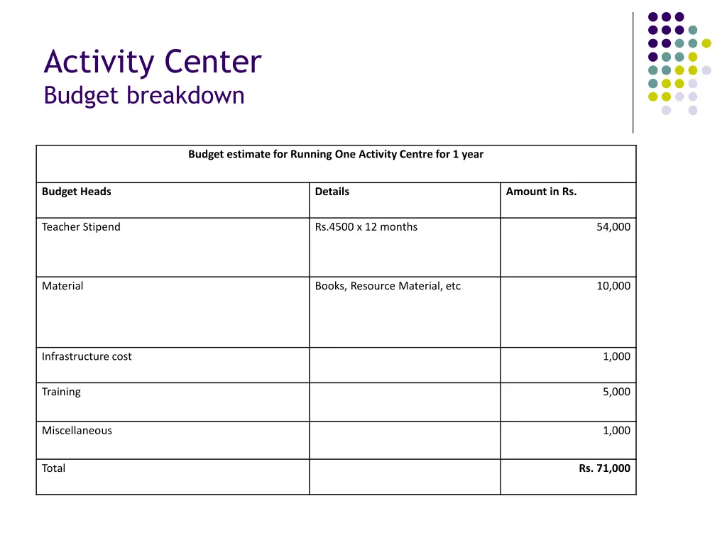 activity center budget breakdown