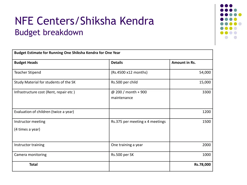 nfe centers shiksha kendra budget breakdown