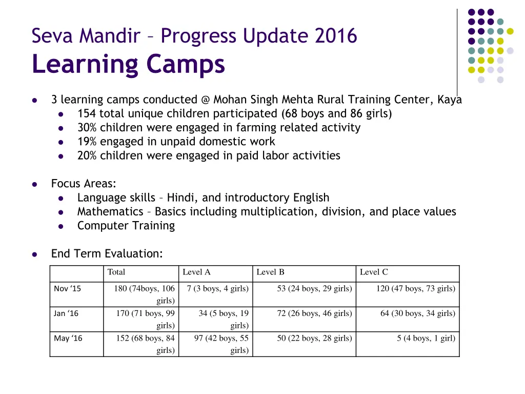 seva mandir progress update 2016 learning camps