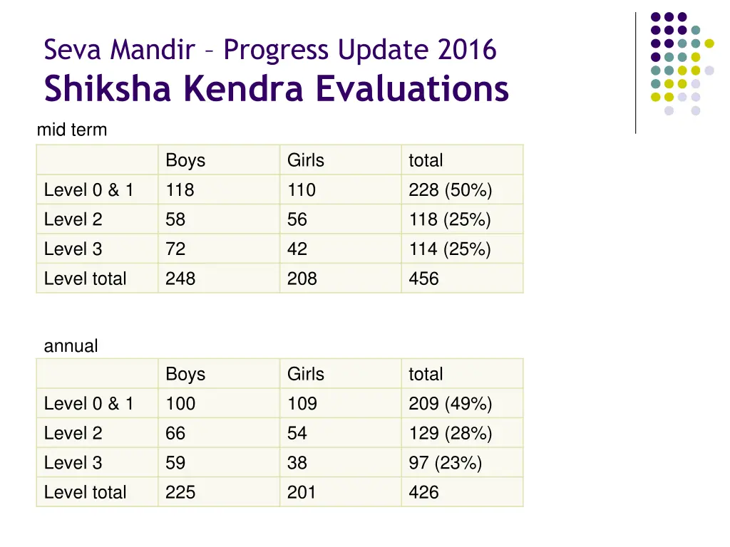 seva mandir progress update 2016 shiksha kendra 1