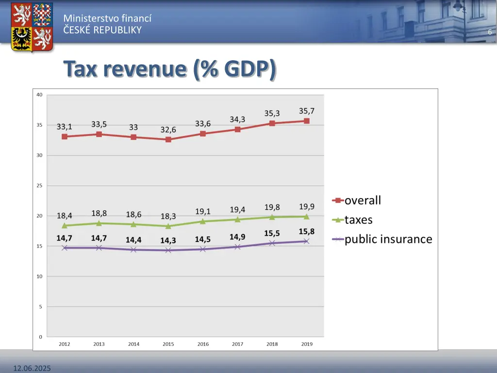ministerstvo financ esk republiky 5