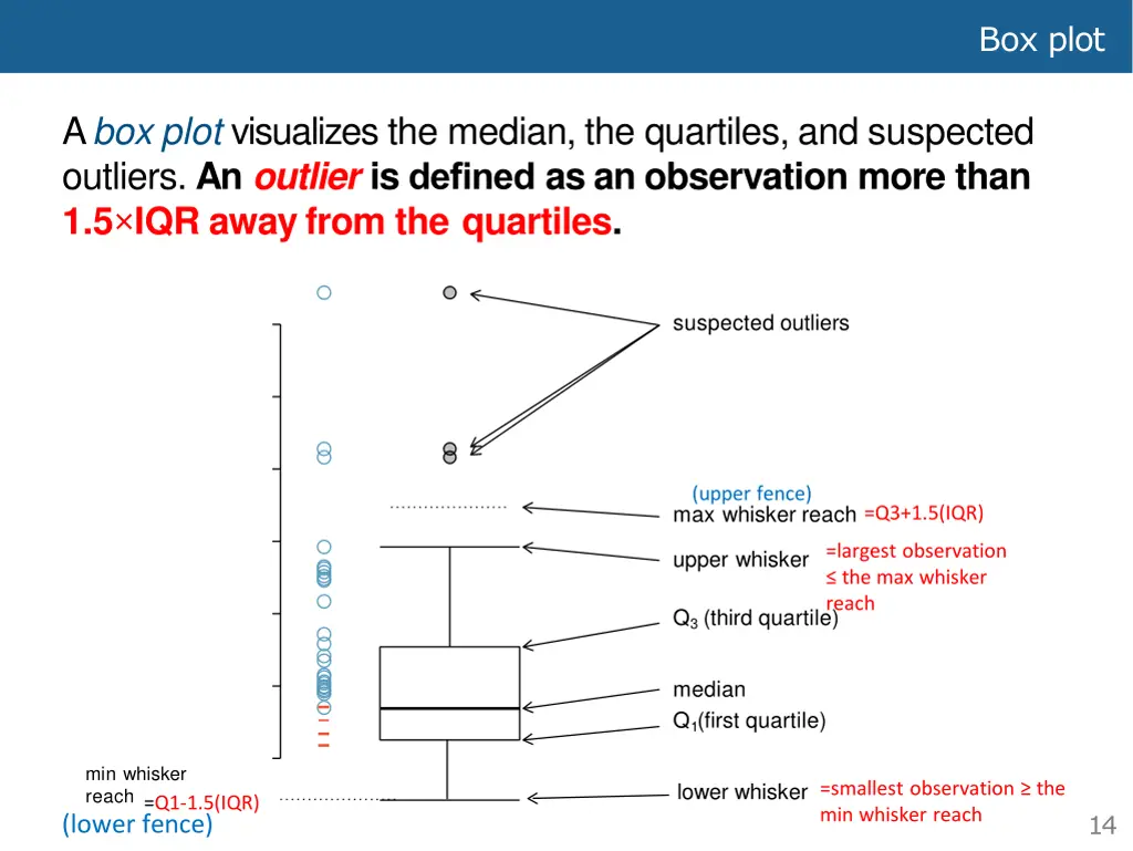 box plot
