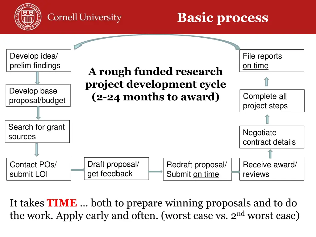 basic process