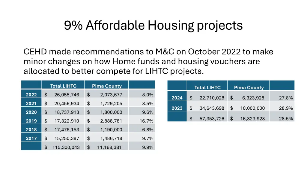 9 affordable housing projects
