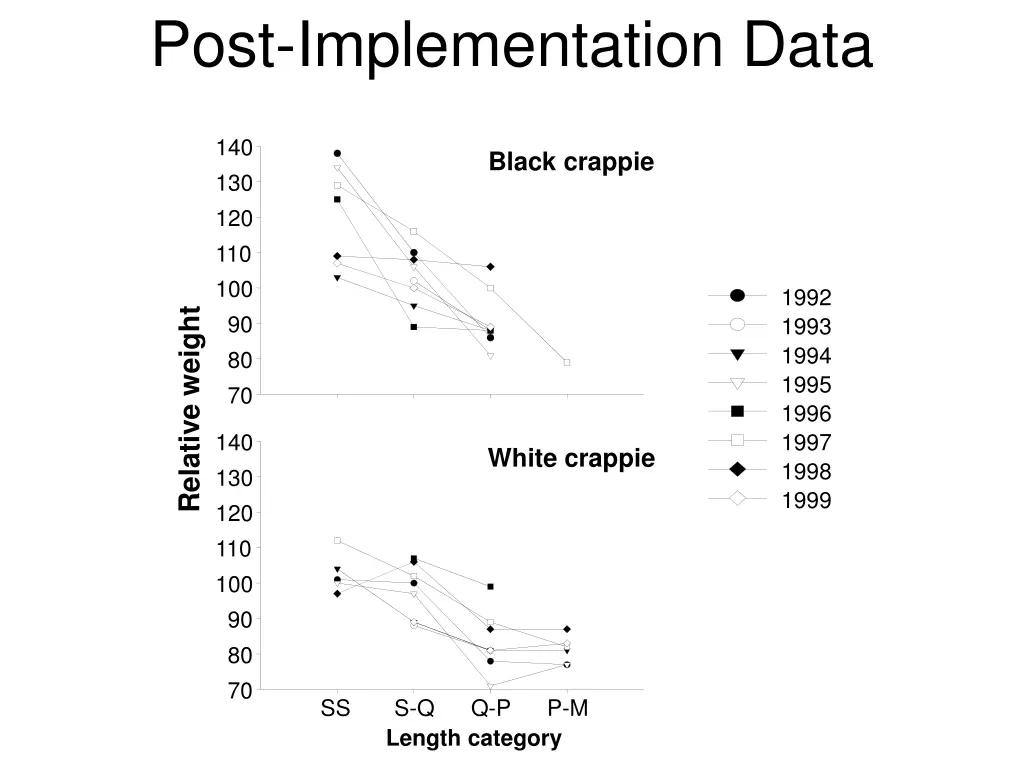 post implementation data 2