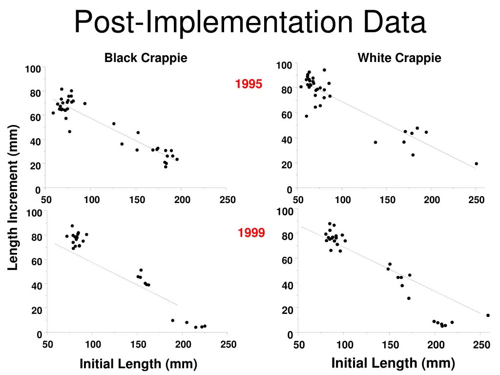 post implementation data 3