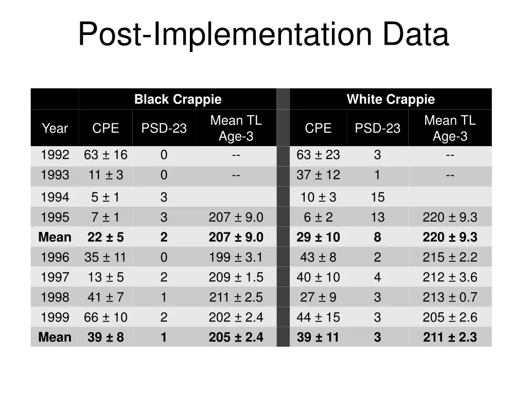 post implementation data