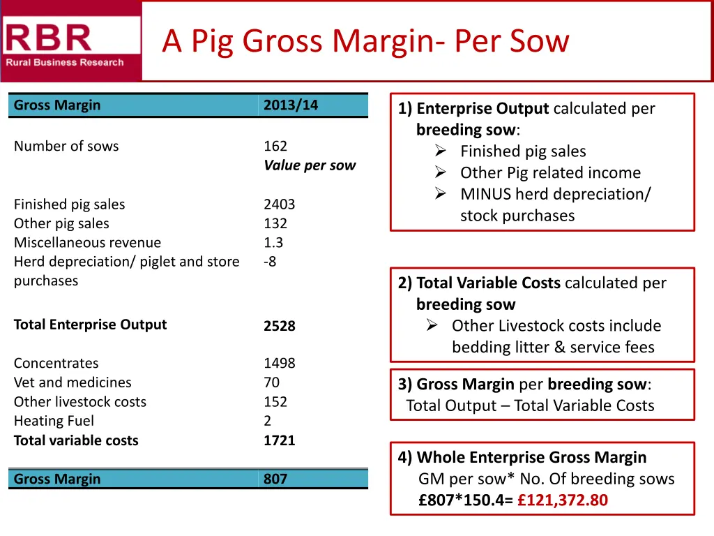 a pig gross margin per sow