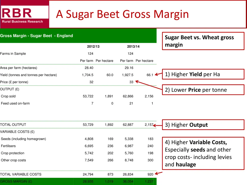 a sugar beet gross margin