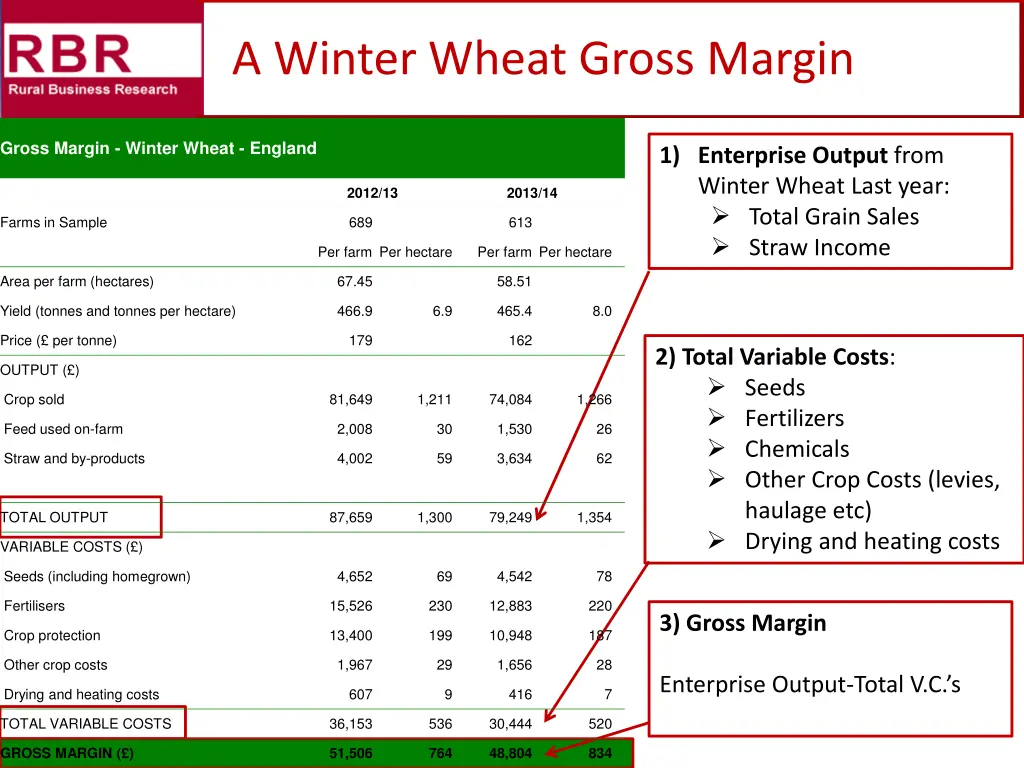 a winter wheat gross margin