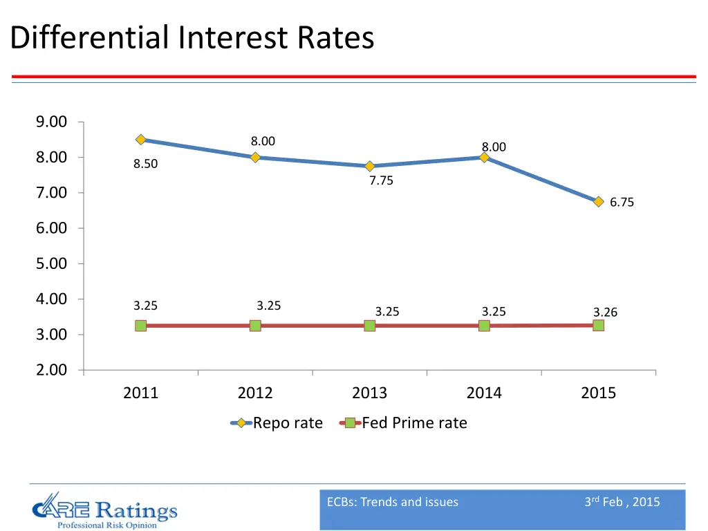 differential interest rates